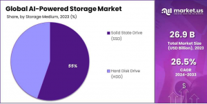 AI-Powered Storage Market Share