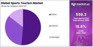 Sports Tourism Market Share