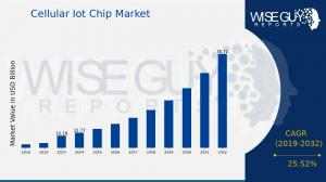 Cellular Iot Chip Market Growth