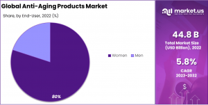 Anti-Aging Products Market Share