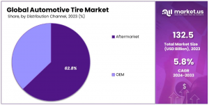 Automotive Tire Market Share