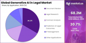 Generative AI in Legal Market Share