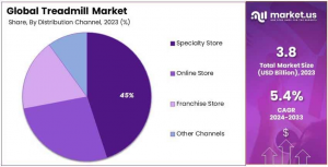 Treadmill Market Share Analysis