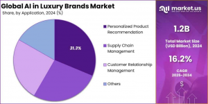 AI in Luxury Brands Market Share