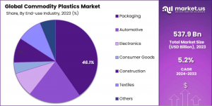 Commodity-Plastics-Market-Share