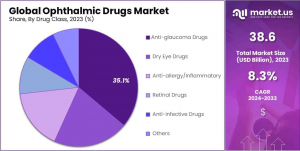 Ophthalmic Drugs Market Share Analysis