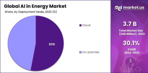 AI in Energy Market Share