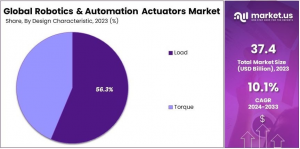 Robotics & Automation Actuators Market Share