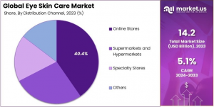 Eye Skin Care Market Share Analysis