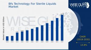 Bfs Technology for Sterile Liquids Market