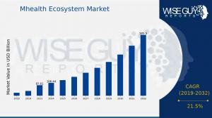 Mhealth Ecosystem Market