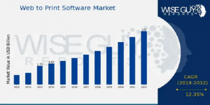 Web to Print Software Market Size