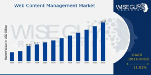 Web Content Management Market Size