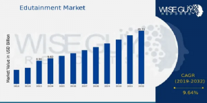 Edutainment Market Size