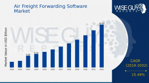 Air Freight Forwarding Software Market Size