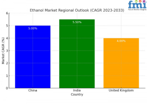 Ethanol Market Regional Analysis