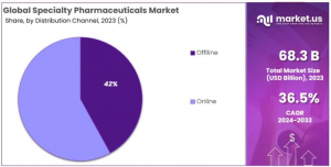 Specialty Pharmaceutical Market Share