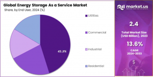 Energy-Storage-As-a-Service-Market-Share