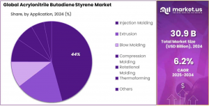 Acrylonitrile Butadiene Styrene Market Share