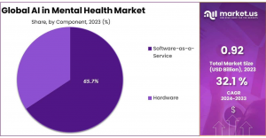 Ai in Mental Health Market Share