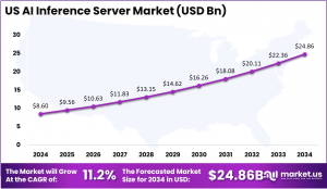 US AI Inference Server Market Size