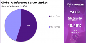 US AI Inference Server Market Share