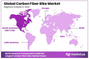 Carbon Fiber Bike Market Regional Analysis