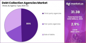 Debt Collection Agencies Market Share