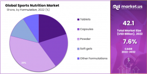 Sports Nutrition Market Share