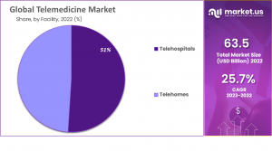 Telemedicine Market Share