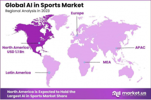 AI in Sports Market Region