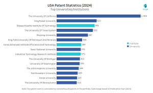 USA Patent Statistics 2024 Top Universities/lnstitutions