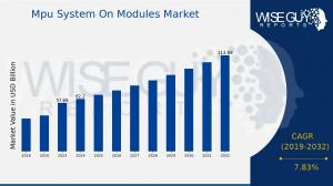 Mpu System On Modules Market Growth