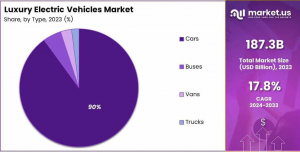 Luxury Electric Vehicles Market Share