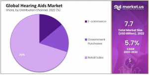 Hearing Aids Market Share