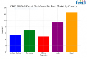 Regional Analysis of Plant-Based Pet Food Market