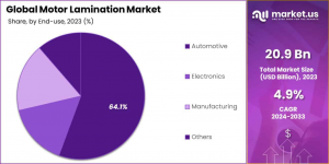 Motor-Lamination-Market-Share