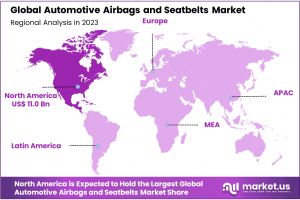 Automotive Airbags and Seatbelts Market Regional Analysis