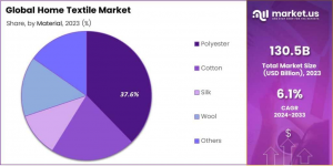 Home Textile Market Share