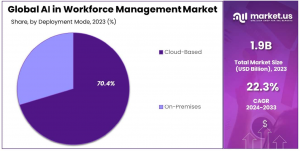 AI in Workforce Management Market Share