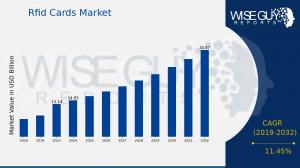 Rfid Cards Market Growth