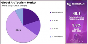 Art Tourism Market Share Analysis