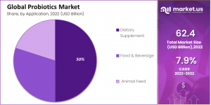 Probiotic Market Share