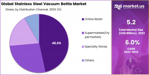 Stainless Steel Vacuum Bottle Market By Distribution Channel Analysis