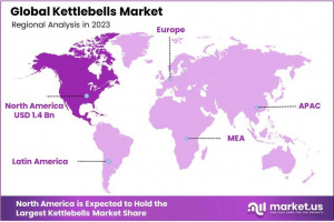 Kettlebells Market Region