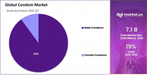 Condom Market Share