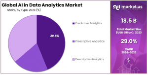 AI in Data Analytics Market Share