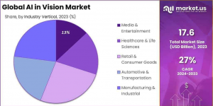 AI in Vision Market Share