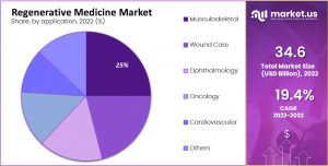 Regenerative Medicine Market Share