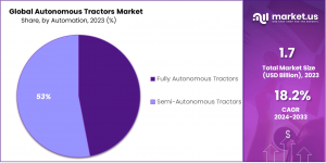 Autonomous Tractors Market Automation Analysis